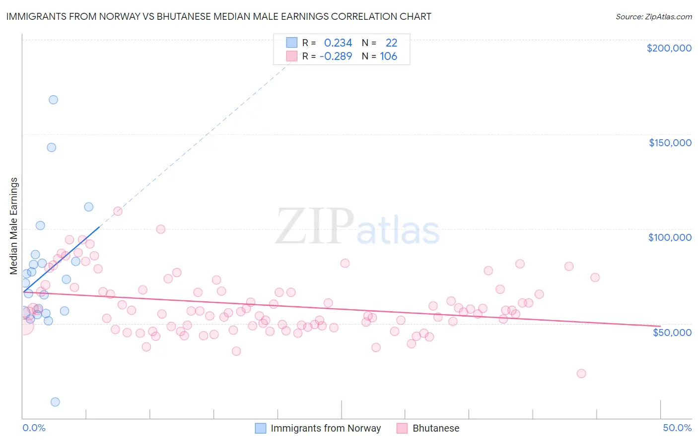 Immigrants from Norway vs Bhutanese Median Male Earnings