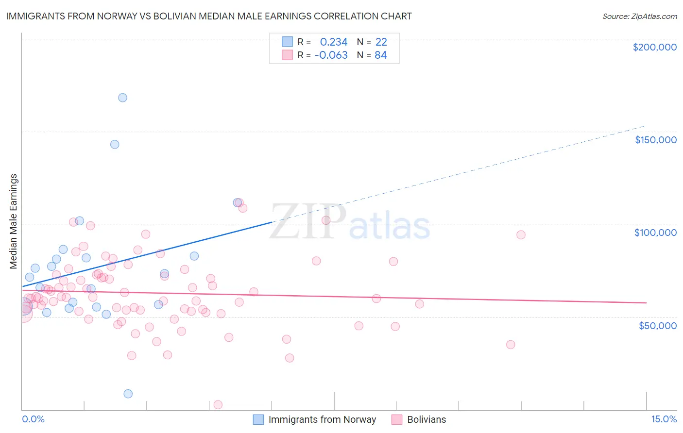 Immigrants from Norway vs Bolivian Median Male Earnings