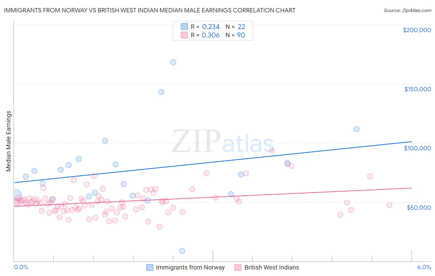 Immigrants from Norway vs British West Indian Median Male Earnings