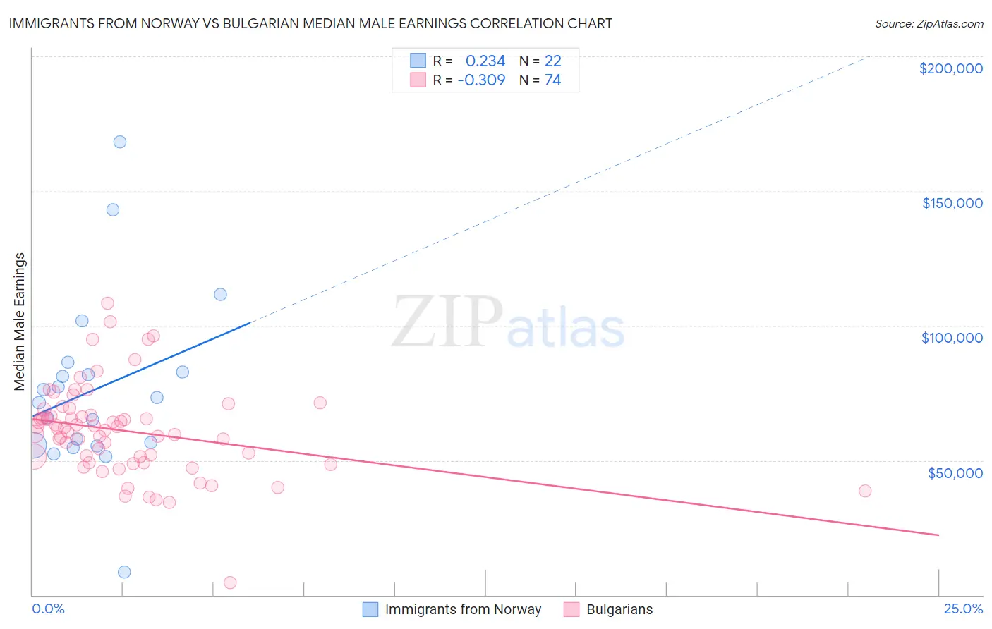Immigrants from Norway vs Bulgarian Median Male Earnings