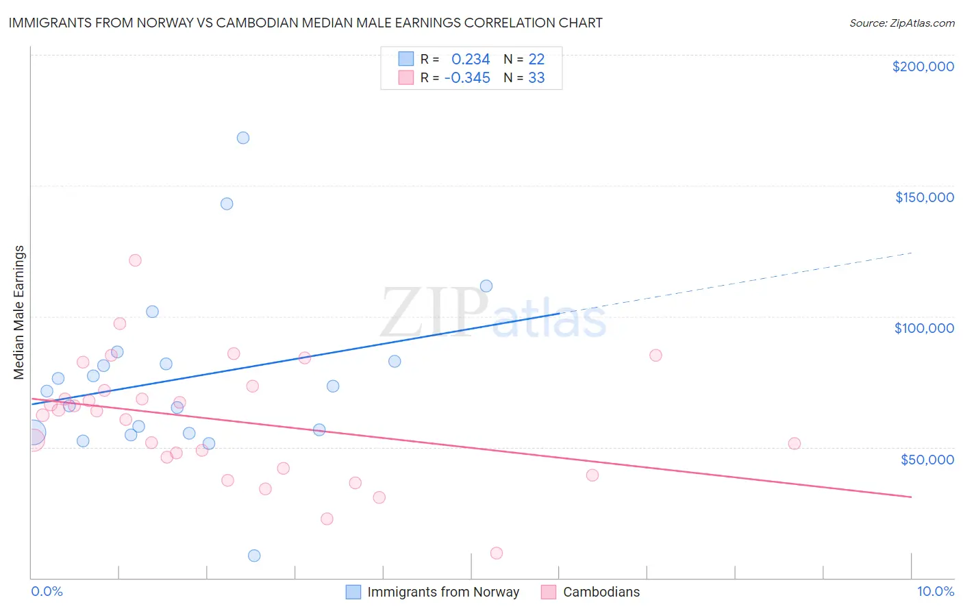 Immigrants from Norway vs Cambodian Median Male Earnings