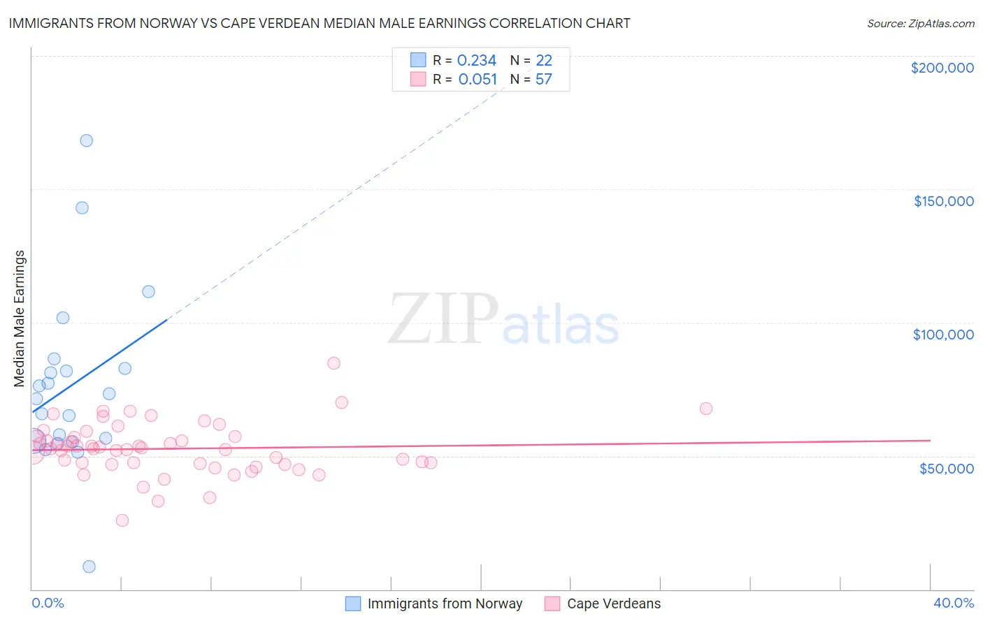 Immigrants from Norway vs Cape Verdean Median Male Earnings