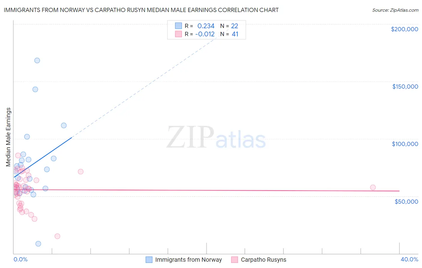 Immigrants from Norway vs Carpatho Rusyn Median Male Earnings