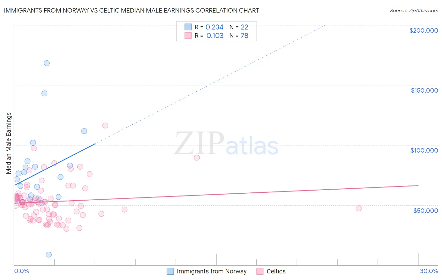 Immigrants from Norway vs Celtic Median Male Earnings