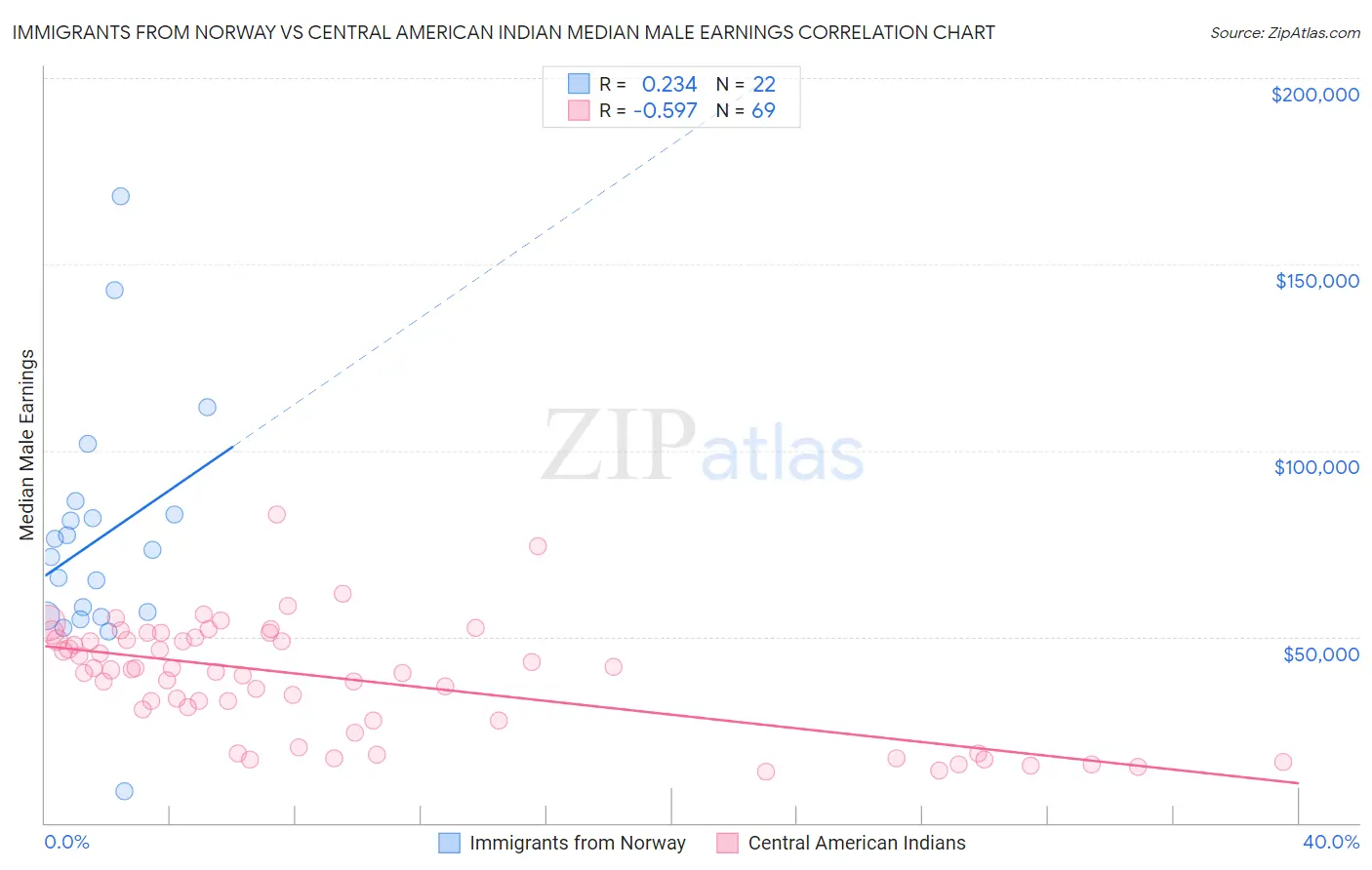 Immigrants from Norway vs Central American Indian Median Male Earnings