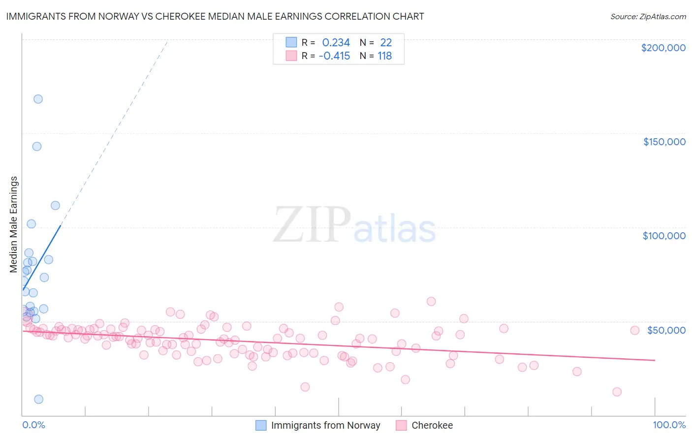 Immigrants from Norway vs Cherokee Median Male Earnings