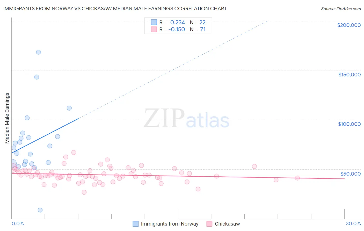 Immigrants from Norway vs Chickasaw Median Male Earnings