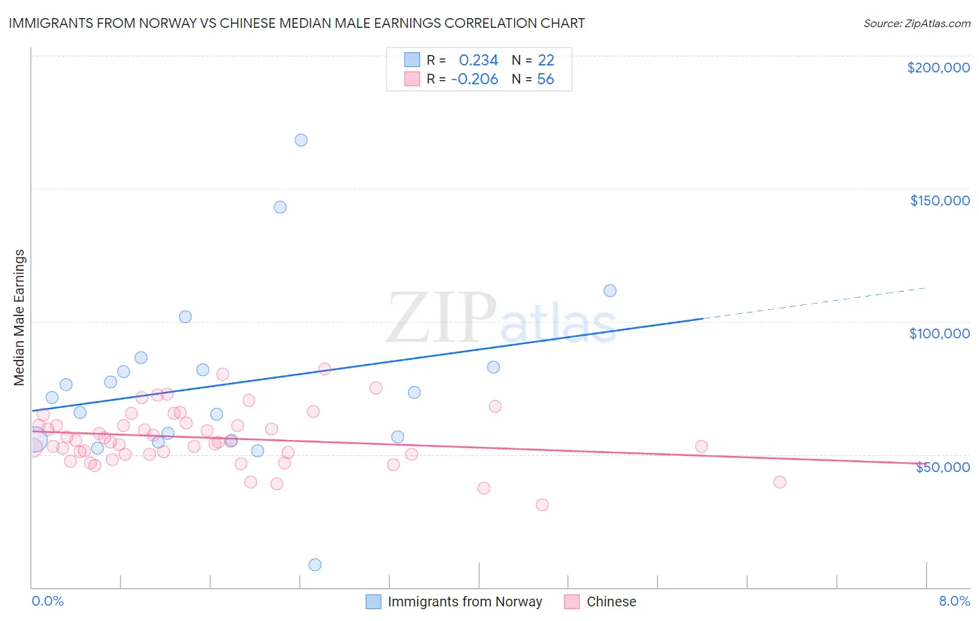 Immigrants from Norway vs Chinese Median Male Earnings