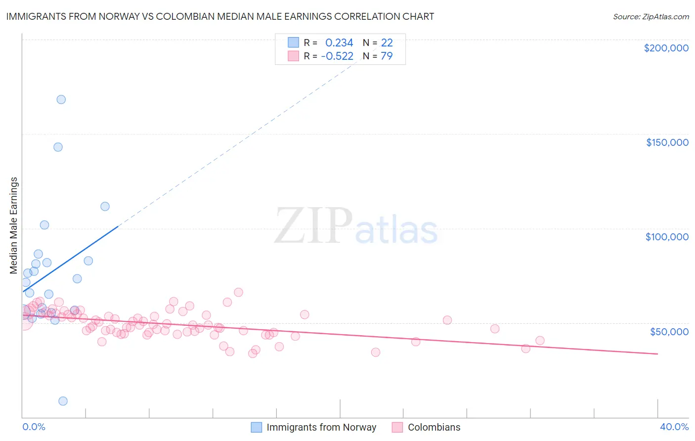 Immigrants from Norway vs Colombian Median Male Earnings