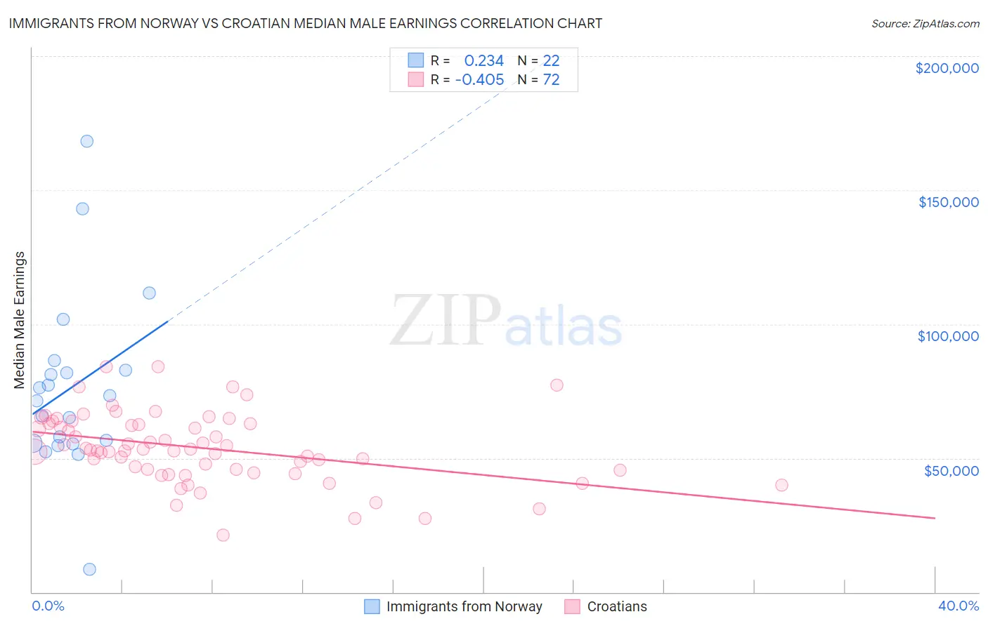 Immigrants from Norway vs Croatian Median Male Earnings