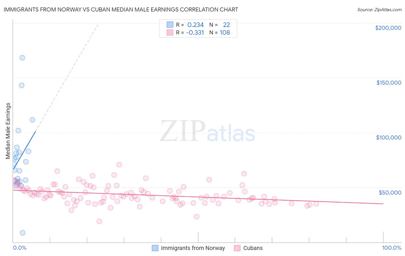 Immigrants from Norway vs Cuban Median Male Earnings