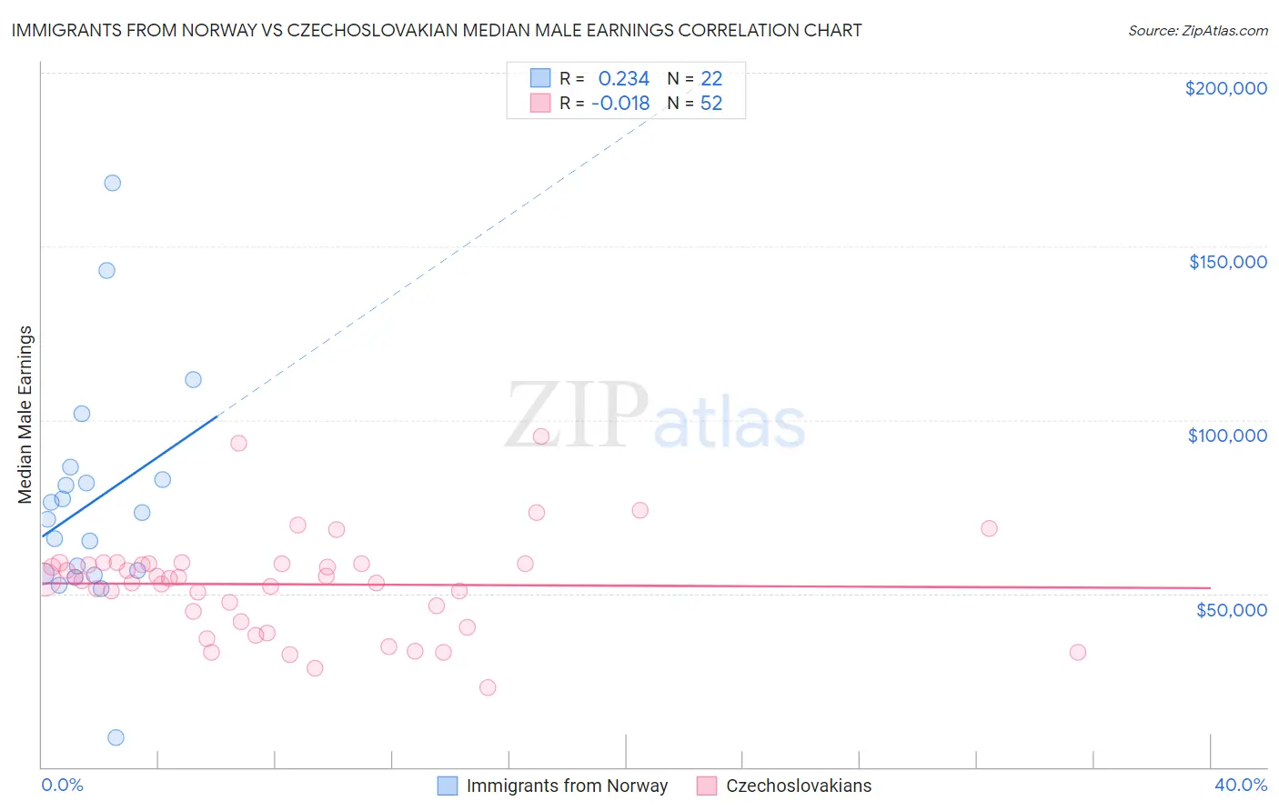 Immigrants from Norway vs Czechoslovakian Median Male Earnings