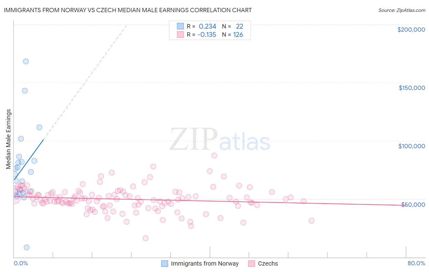 Immigrants from Norway vs Czech Median Male Earnings