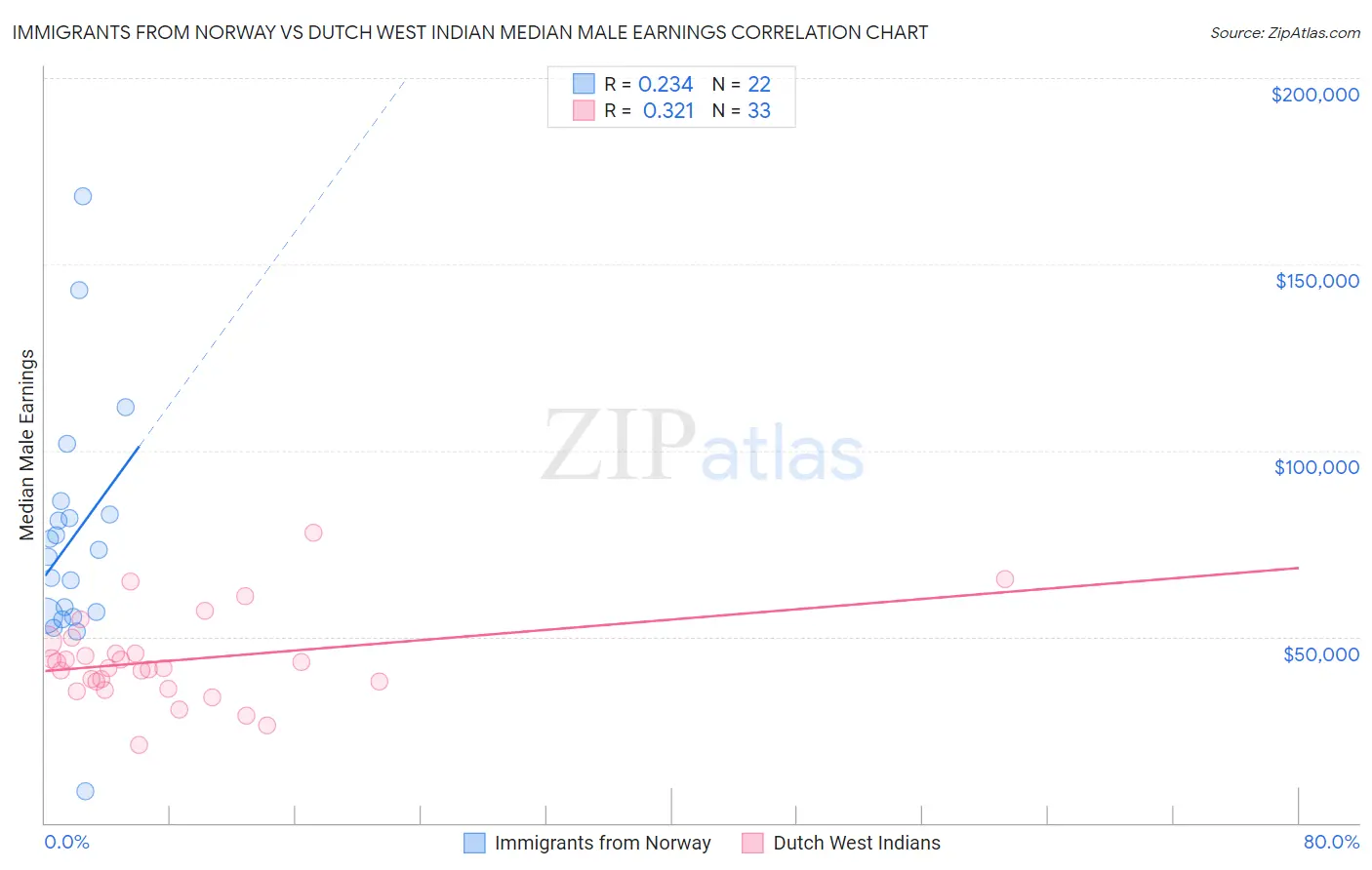 Immigrants from Norway vs Dutch West Indian Median Male Earnings