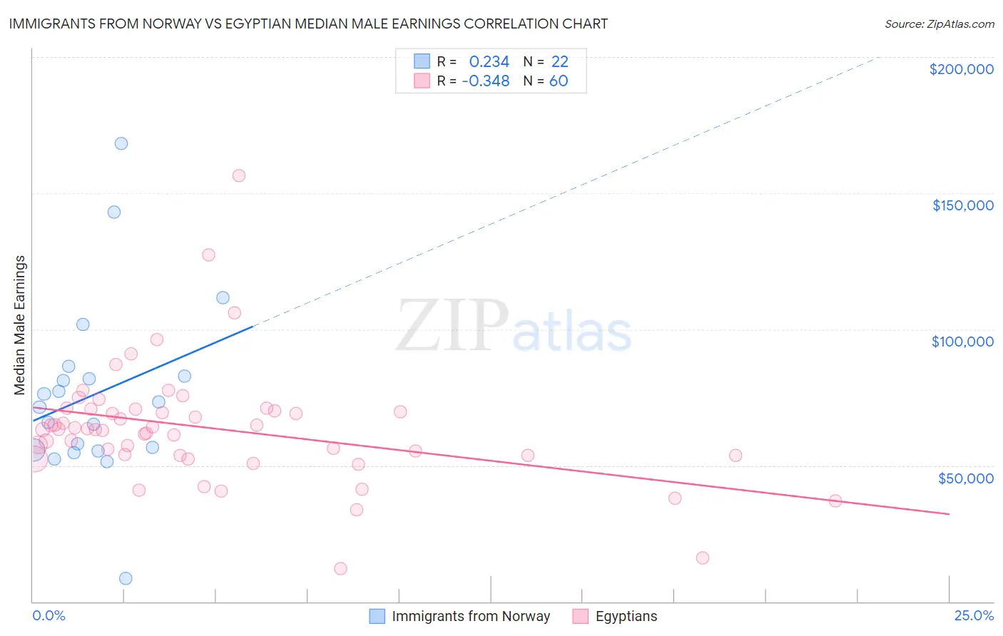 Immigrants from Norway vs Egyptian Median Male Earnings