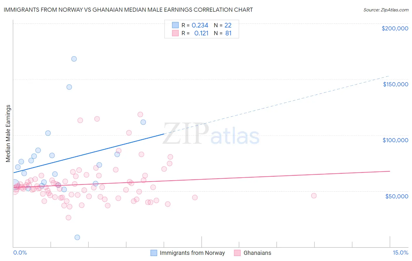 Immigrants from Norway vs Ghanaian Median Male Earnings