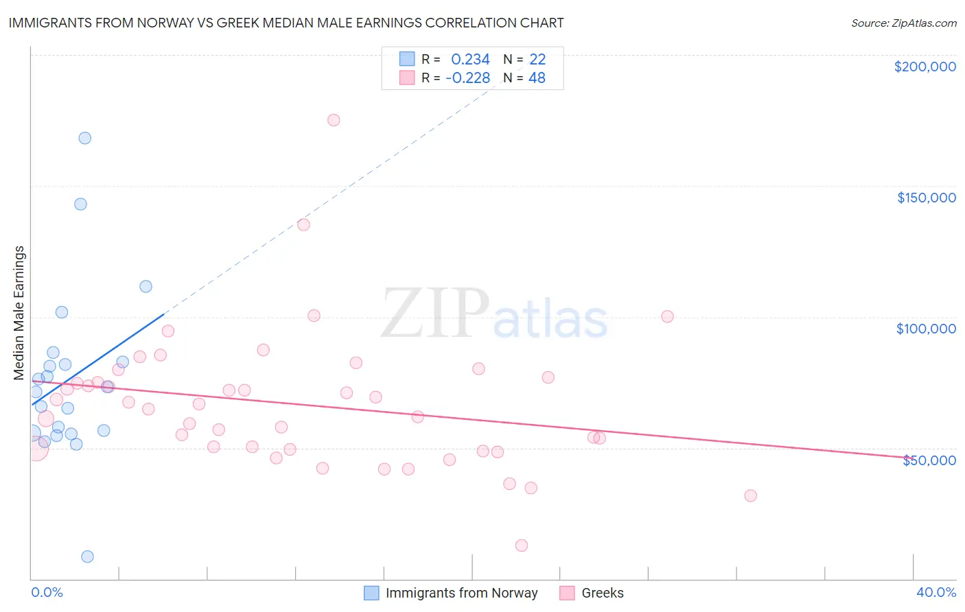 Immigrants from Norway vs Greek Median Male Earnings
