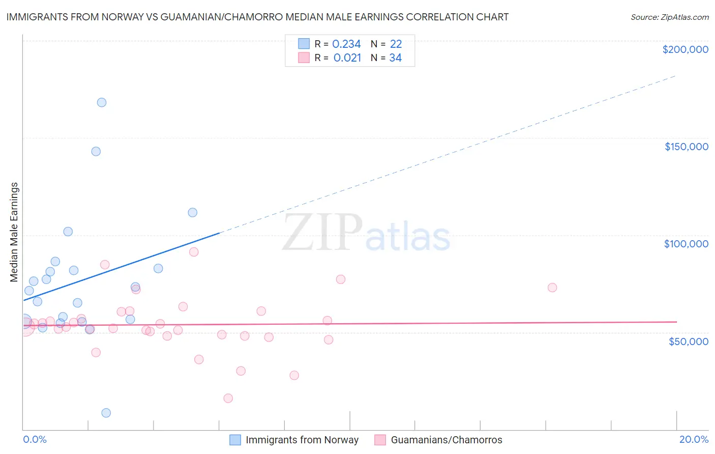 Immigrants from Norway vs Guamanian/Chamorro Median Male Earnings