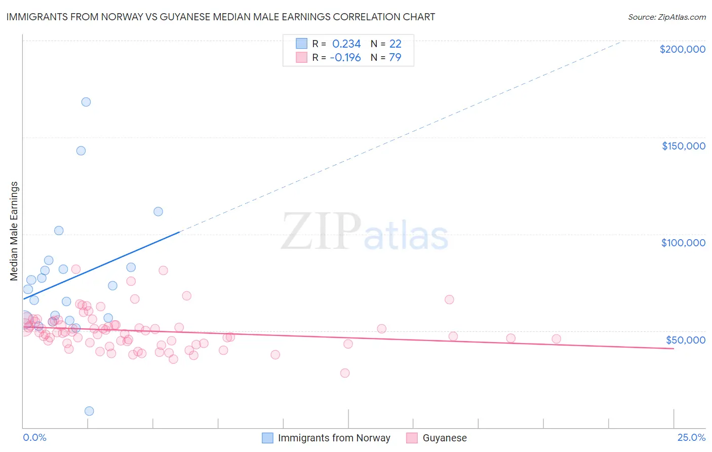 Immigrants from Norway vs Guyanese Median Male Earnings