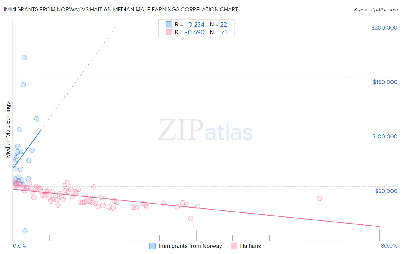 Immigrants from Norway vs Haitian Median Male Earnings