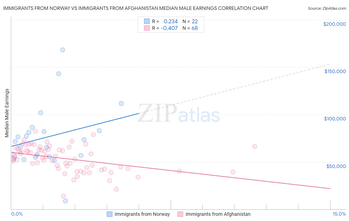 Immigrants from Norway vs Immigrants from Afghanistan Median Male Earnings