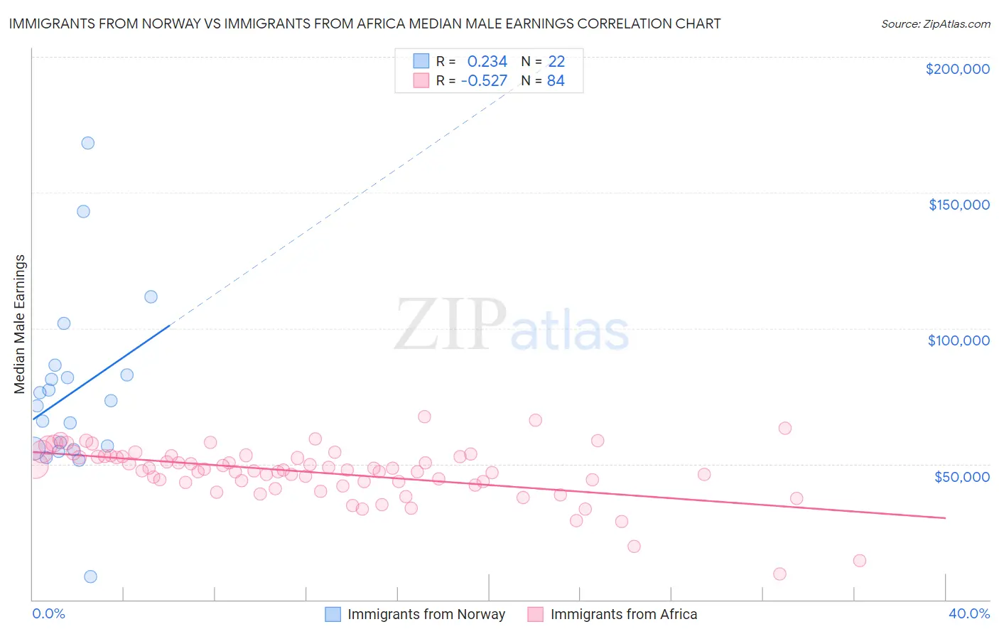 Immigrants from Norway vs Immigrants from Africa Median Male Earnings