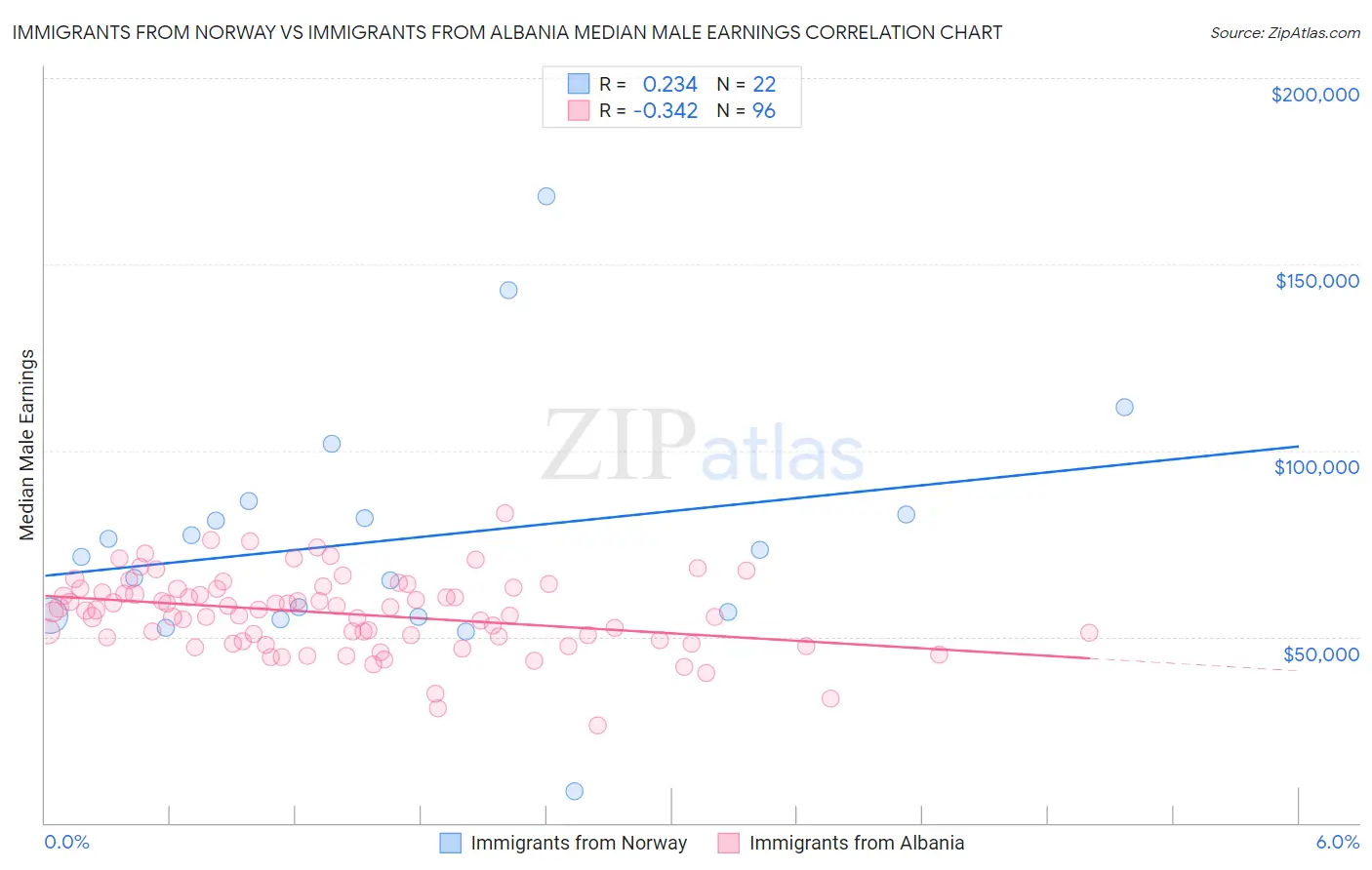 Immigrants from Norway vs Immigrants from Albania Median Male Earnings