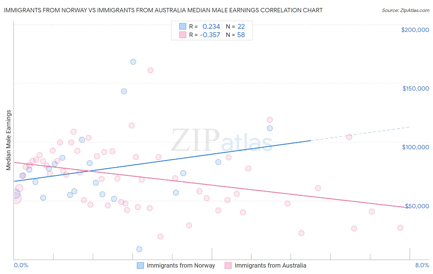 Immigrants from Norway vs Immigrants from Australia Median Male Earnings