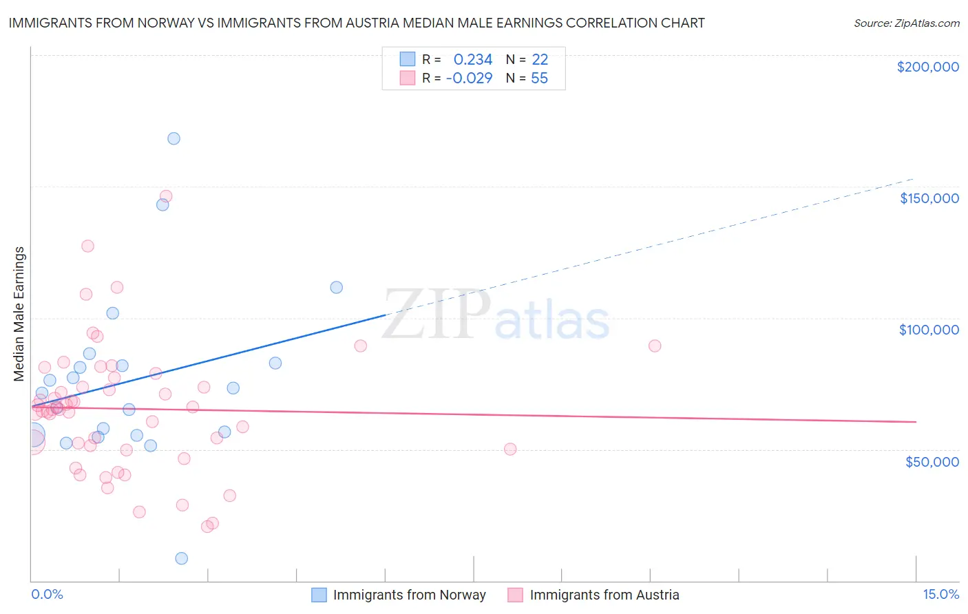 Immigrants from Norway vs Immigrants from Austria Median Male Earnings