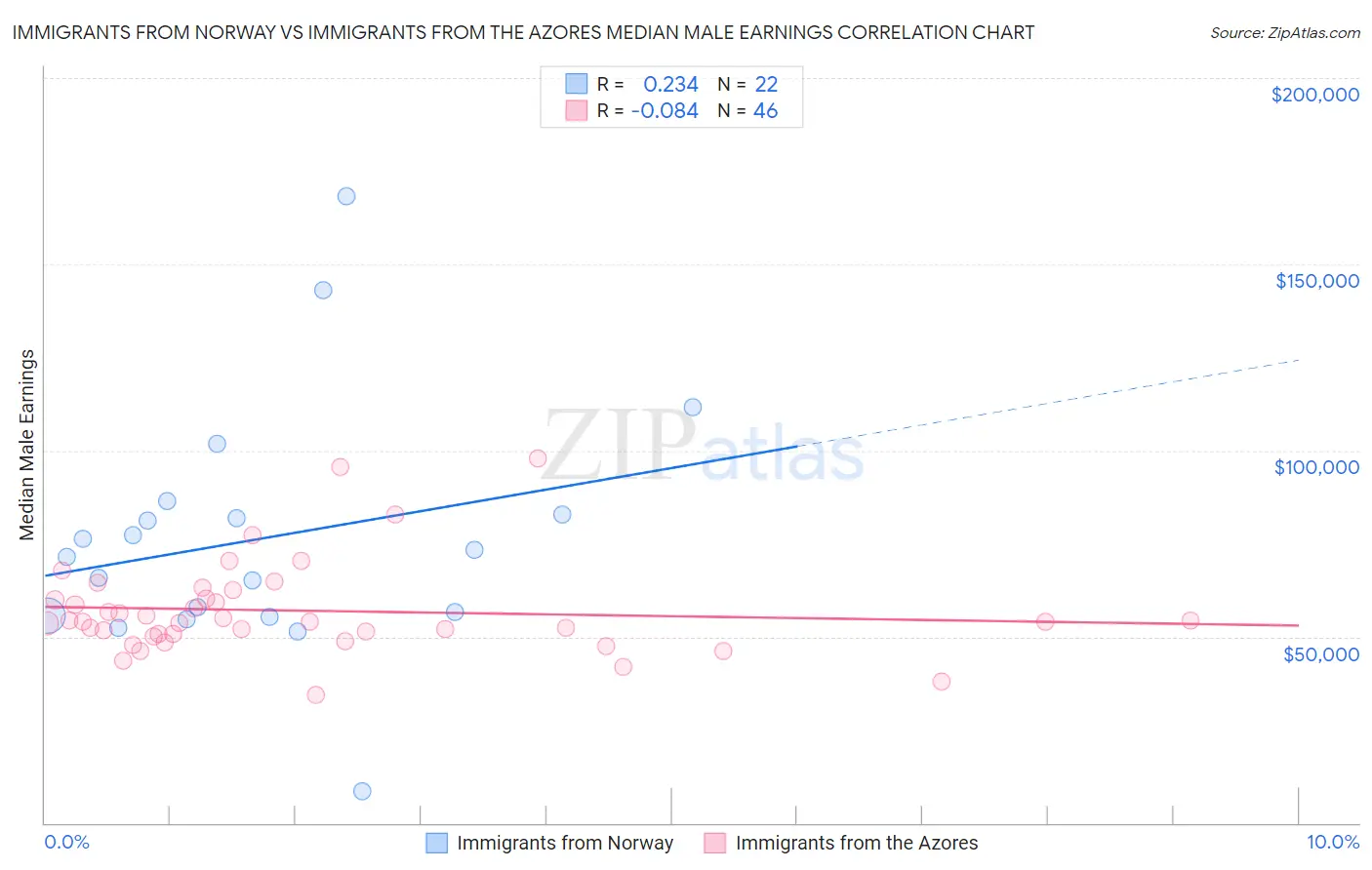 Immigrants from Norway vs Immigrants from the Azores Median Male Earnings