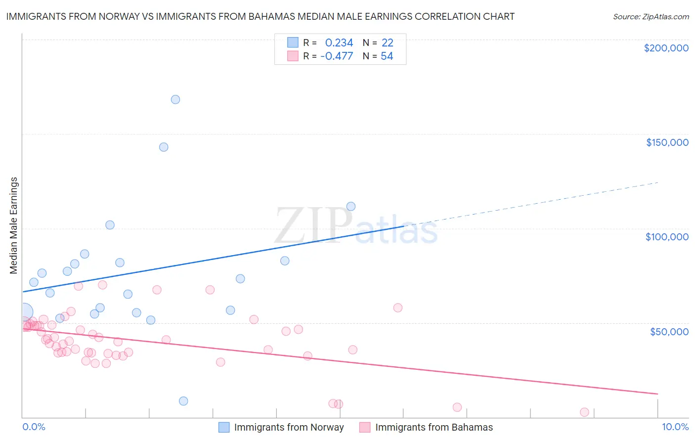 Immigrants from Norway vs Immigrants from Bahamas Median Male Earnings