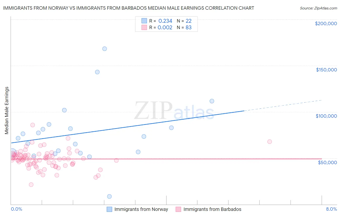 Immigrants from Norway vs Immigrants from Barbados Median Male Earnings
