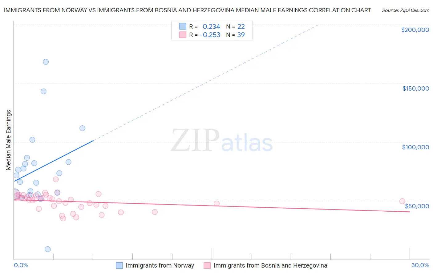 Immigrants from Norway vs Immigrants from Bosnia and Herzegovina Median Male Earnings
