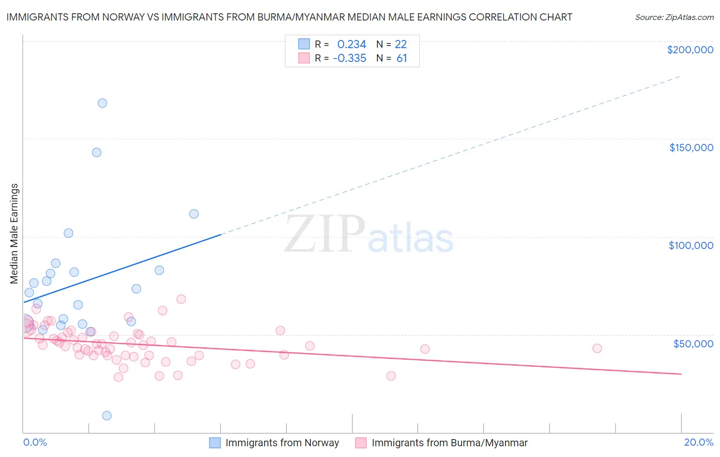 Immigrants from Norway vs Immigrants from Burma/Myanmar Median Male Earnings