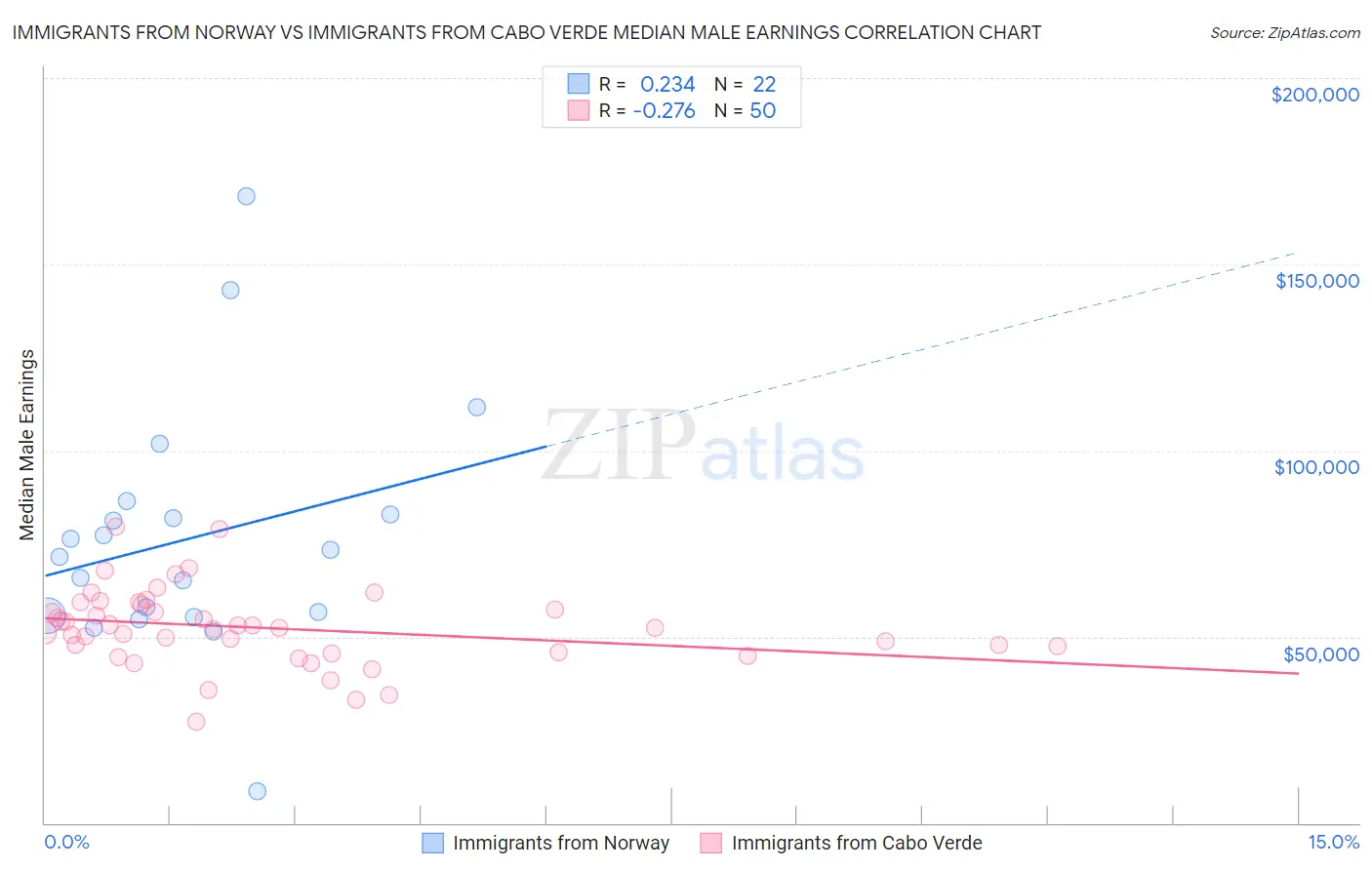 Immigrants from Norway vs Immigrants from Cabo Verde Median Male Earnings