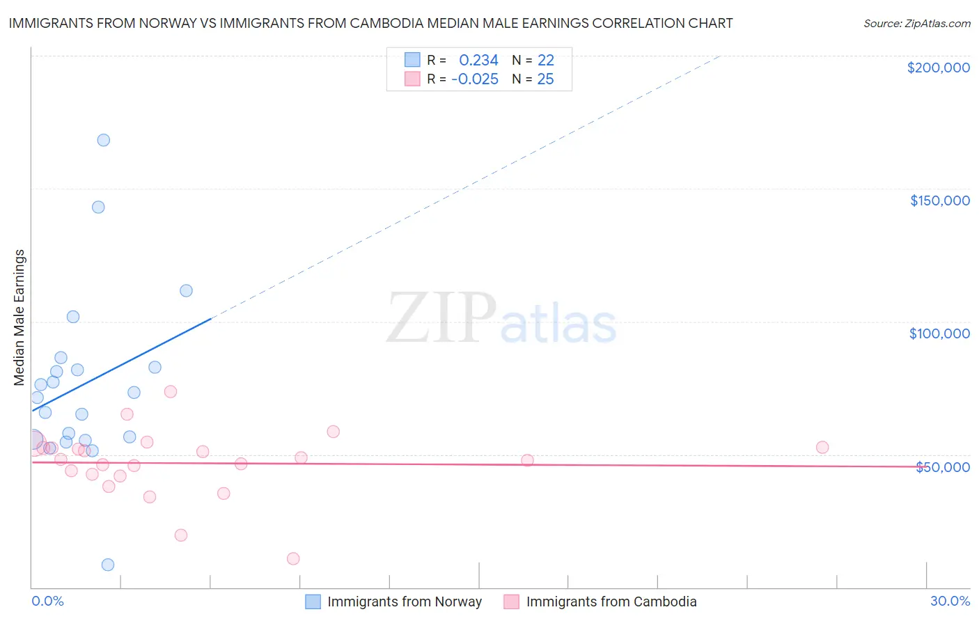 Immigrants from Norway vs Immigrants from Cambodia Median Male Earnings