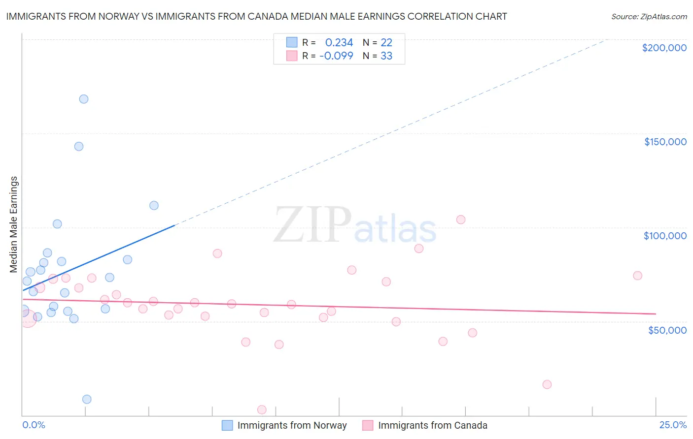 Immigrants from Norway vs Immigrants from Canada Median Male Earnings