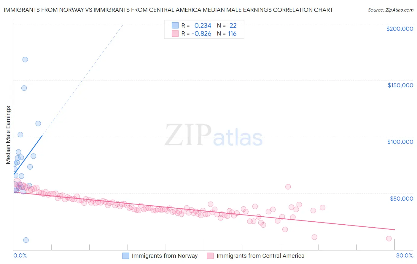 Immigrants from Norway vs Immigrants from Central America Median Male Earnings