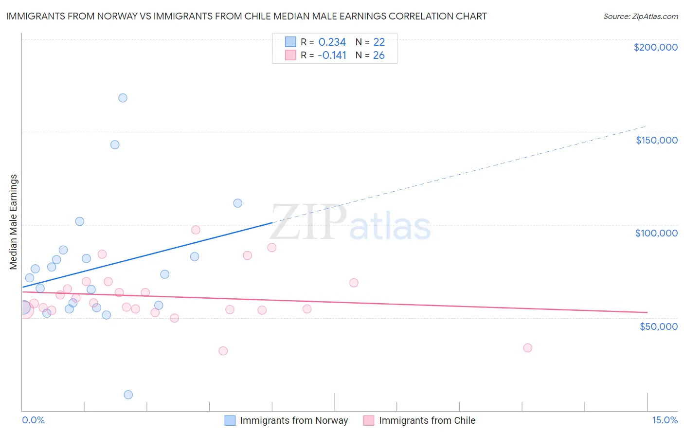Immigrants from Norway vs Immigrants from Chile Median Male Earnings