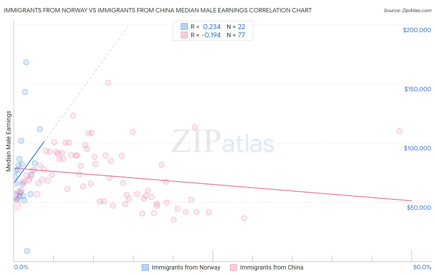 Immigrants from Norway vs Immigrants from China Median Male Earnings