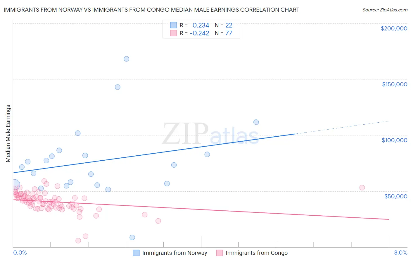 Immigrants from Norway vs Immigrants from Congo Median Male Earnings