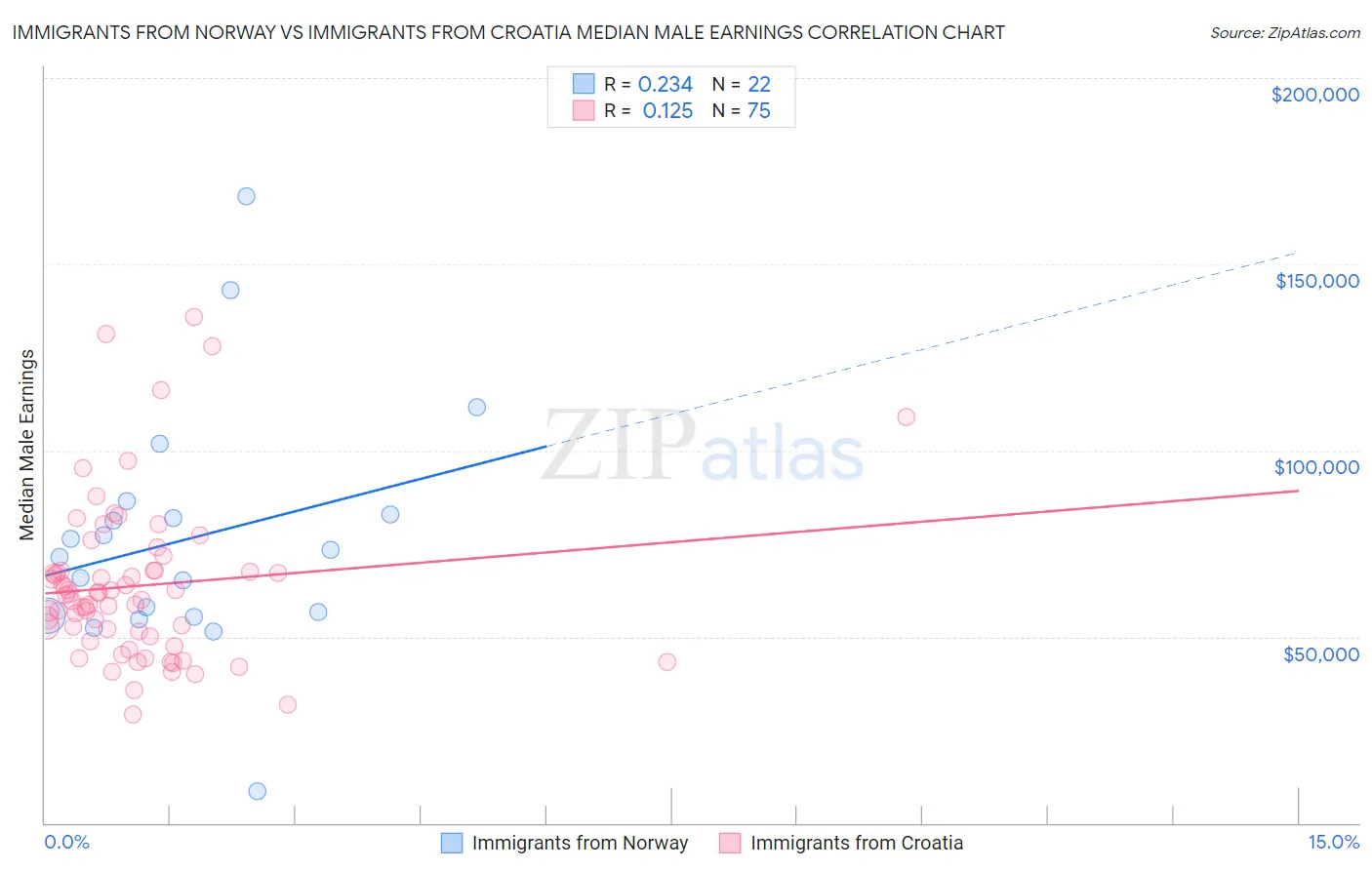 Immigrants from Norway vs Immigrants from Croatia Median Male Earnings