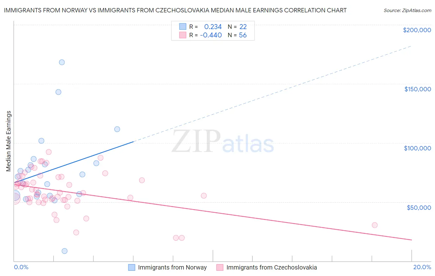 Immigrants from Norway vs Immigrants from Czechoslovakia Median Male Earnings