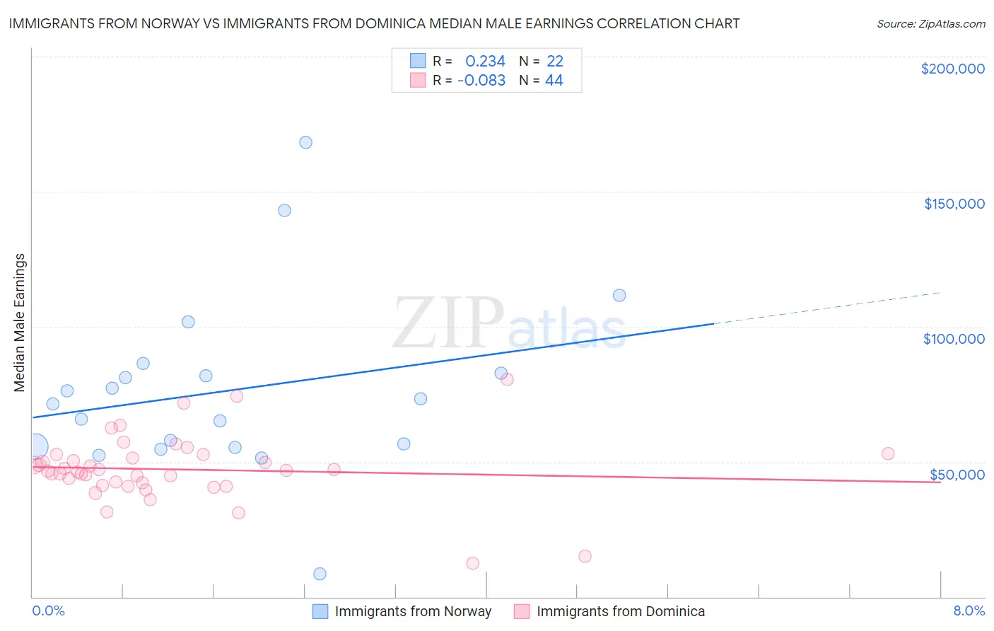 Immigrants from Norway vs Immigrants from Dominica Median Male Earnings