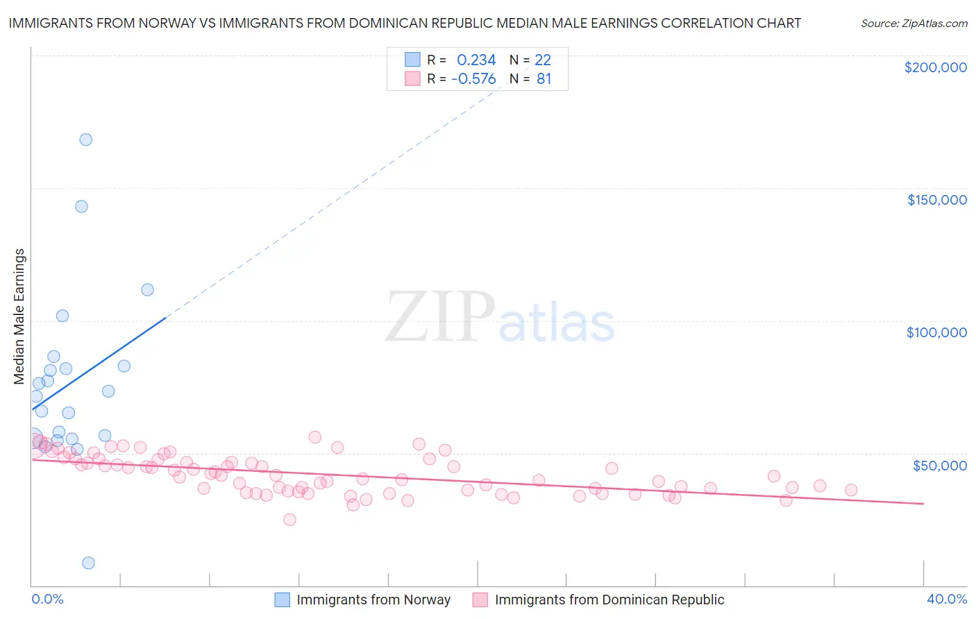 Immigrants from Norway vs Immigrants from Dominican Republic Median Male Earnings