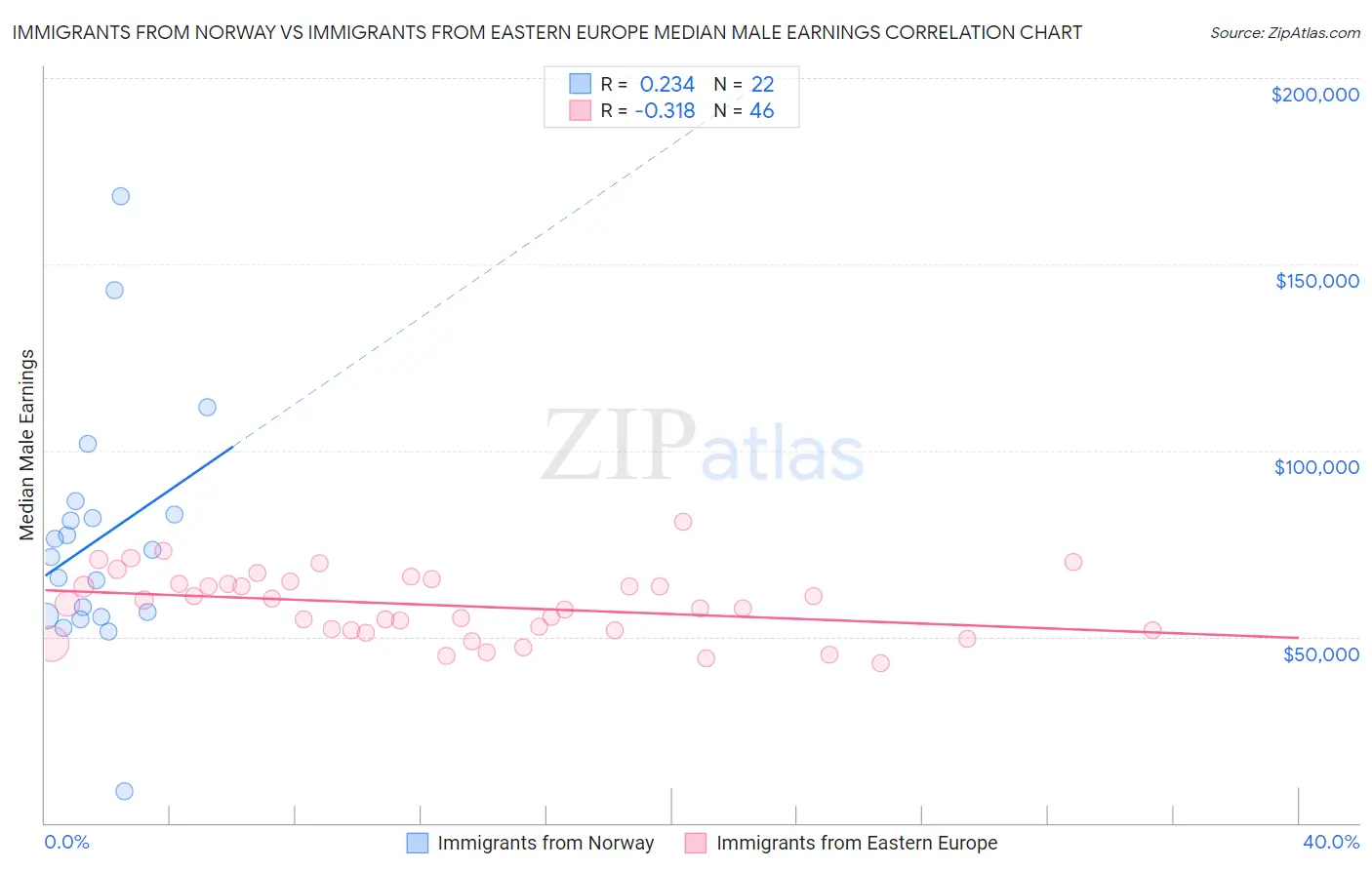 Immigrants from Norway vs Immigrants from Eastern Europe Median Male Earnings