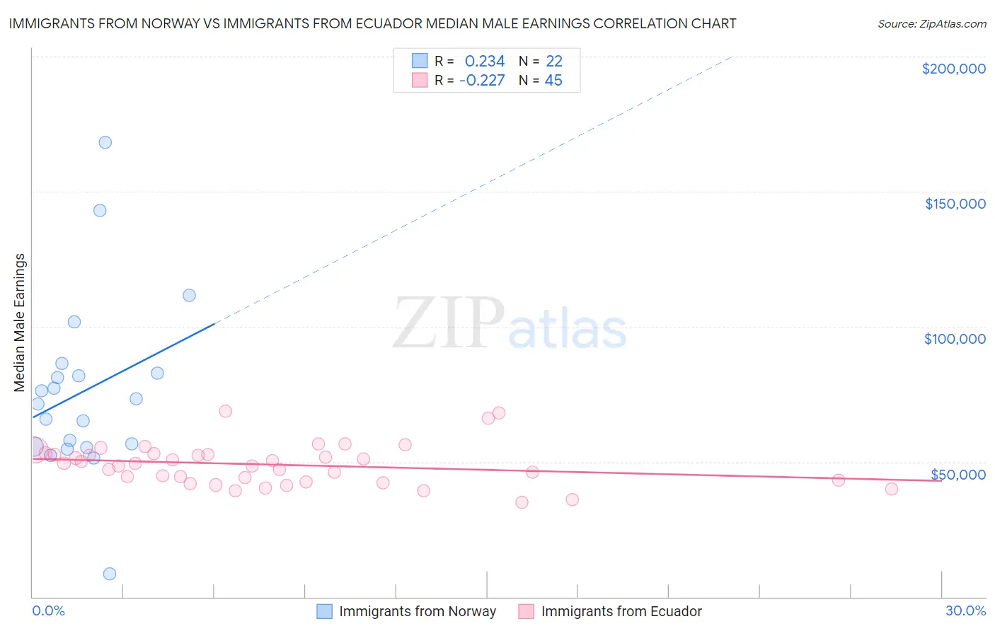 Immigrants from Norway vs Immigrants from Ecuador Median Male Earnings