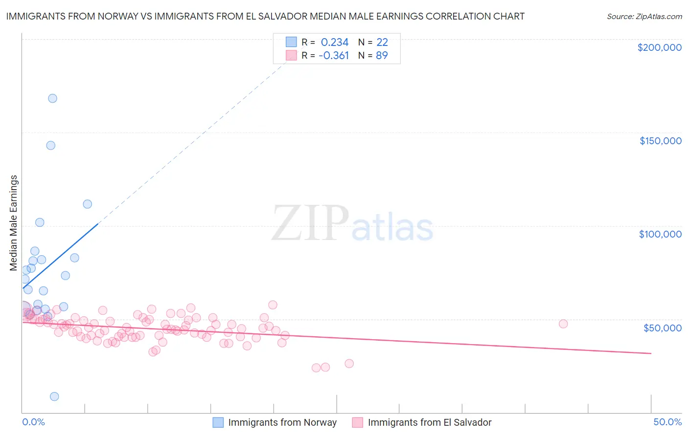 Immigrants from Norway vs Immigrants from El Salvador Median Male Earnings