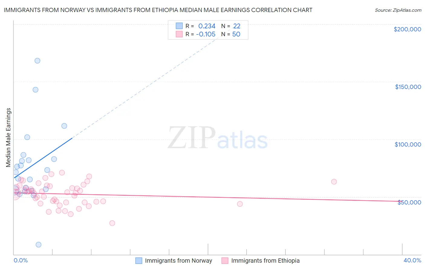 Immigrants from Norway vs Immigrants from Ethiopia Median Male Earnings