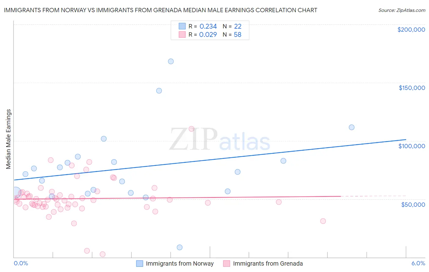 Immigrants from Norway vs Immigrants from Grenada Median Male Earnings